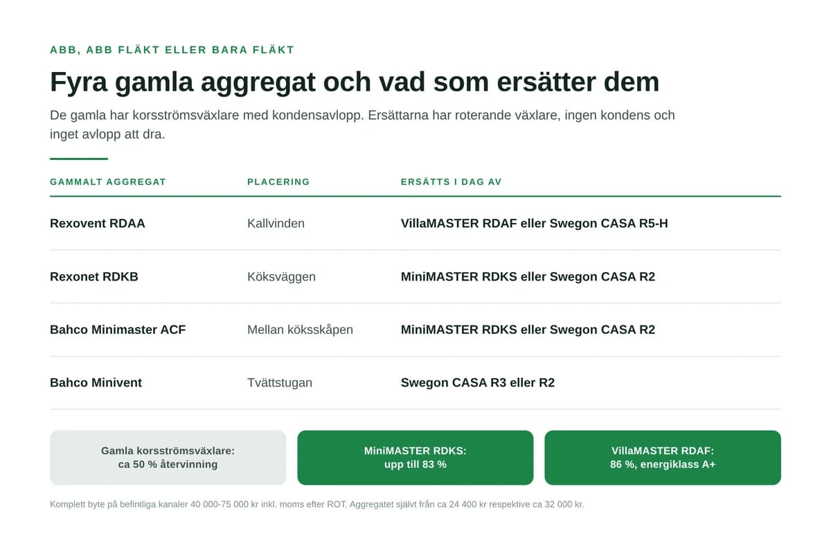 ABB ventilationsaggregat: vad ersätter dem i dag?