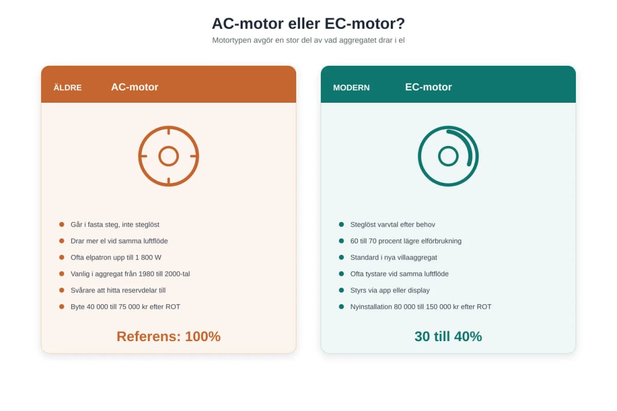 Vad drar ett FTX-aggregat i el? AC mot EC förklarat