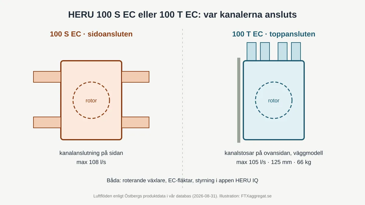 HERU 100 S EC eller 100 T EC: vilken ska du välja?