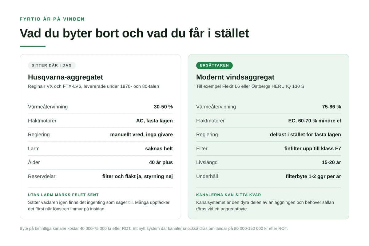 Husqvarna ventilationsaggregat: vad ersätter dem i dag?