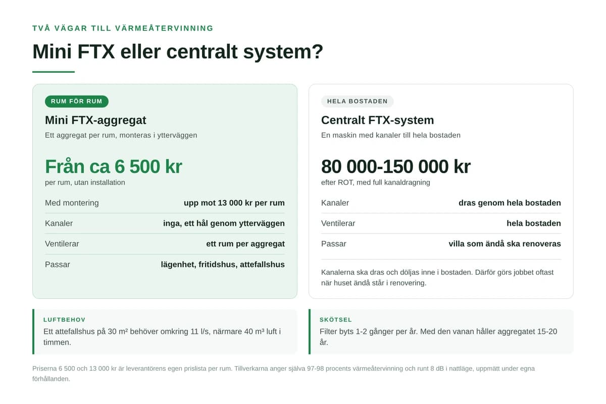 Mini FTX-aggregat: små aggregat för små ytor