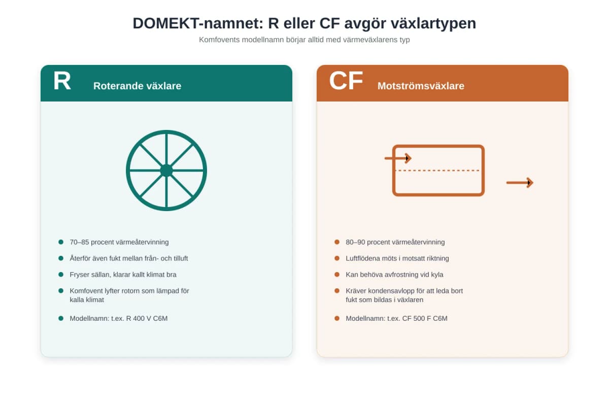 Komfovent Domekt: roterande eller motström, R eller CF?