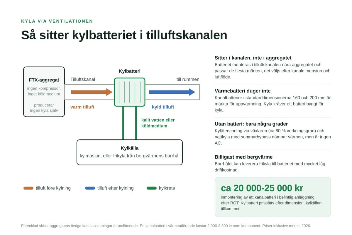 FTX-aggregat med kyla: modeller och begränsningar