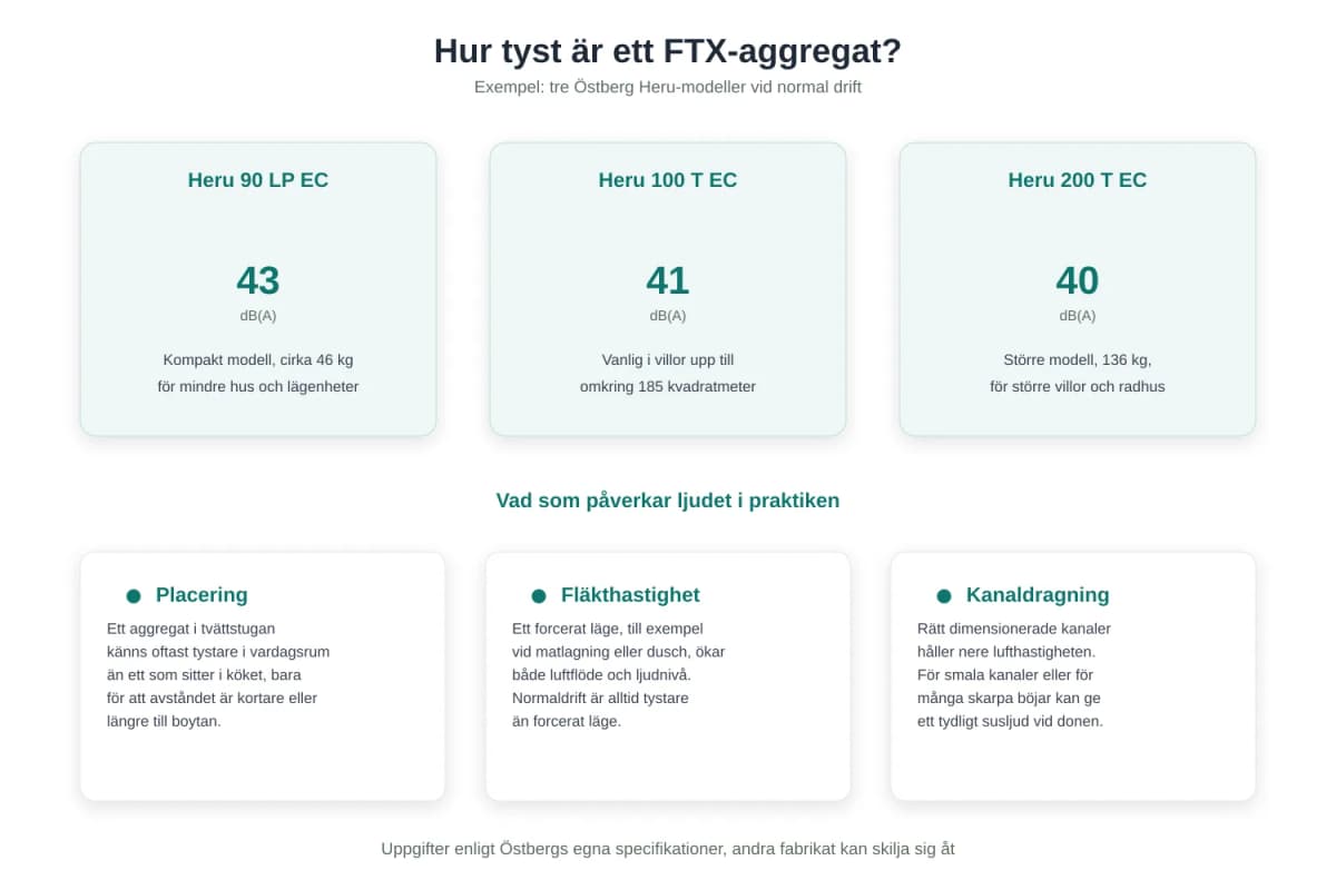 Ljudnivå hos FTX-aggregat: vad påverkar hur mycket det hörs