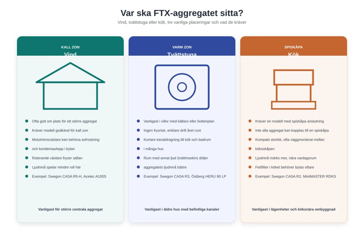 Var ska FTX-aggregatet sitta? Vind, tvätt eller kök