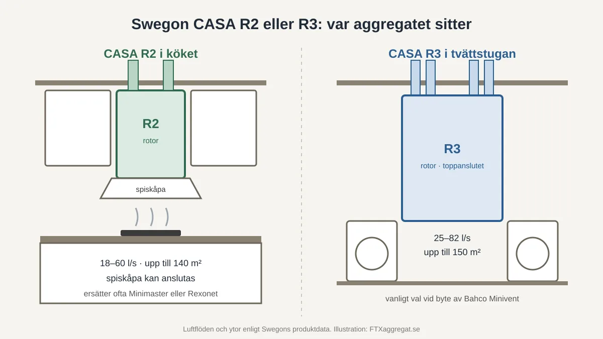 Swegon CASA R2 eller R3: kök eller tvättstuga?