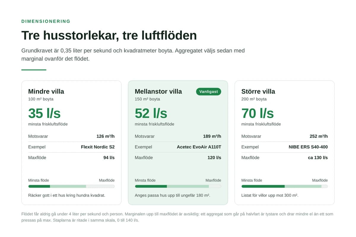 FTX-aggregat för villa: rätt storlek och vad det kostar