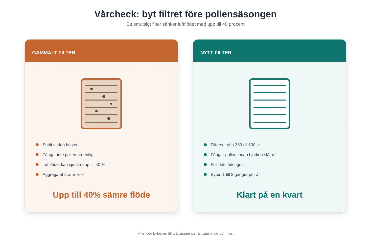 Vårcheck av FTX-aggregatet: byt filtret före pollensäsongen
