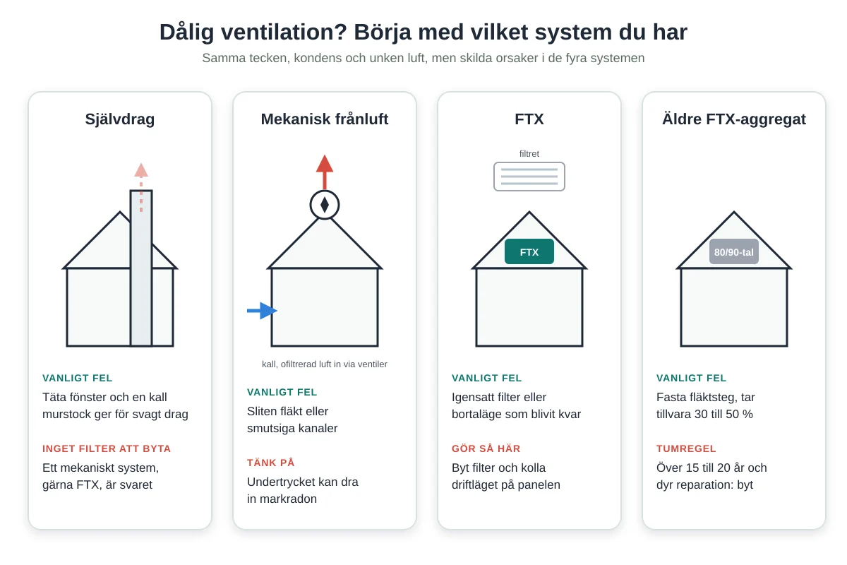 Dålig ventilation i huset? Så hittar du orsaken