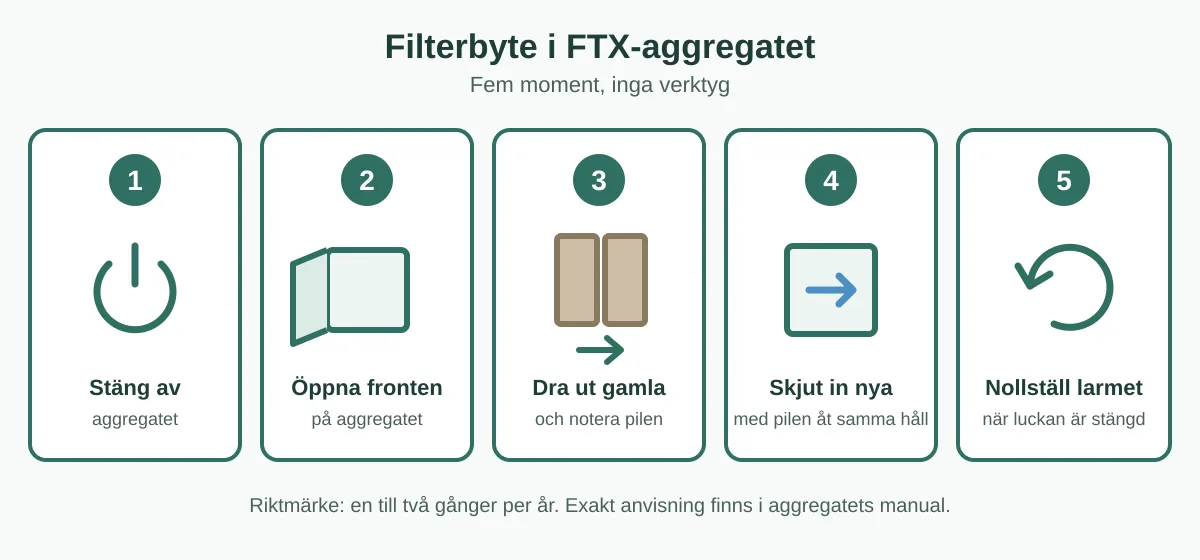 De fem momenten vid filterbyte i FTX-aggregat: stäng av, öppna fronten, dra ut gamla filter, skjut in nya och nollställ larmet