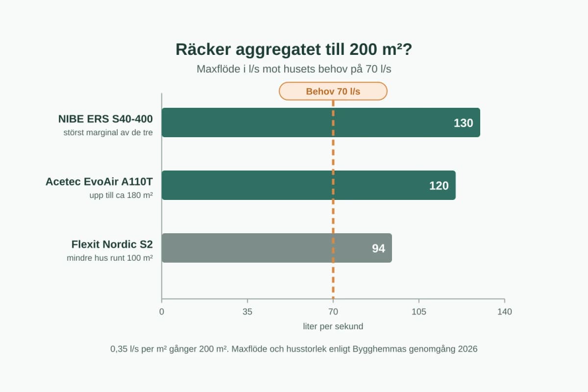Stapeldiagram över maxflödet för tre FTX-aggregat, 130, 120 och 94 liter per sekund, mot ett behov på 70 liter per sekund för 200 kvadratmeter
