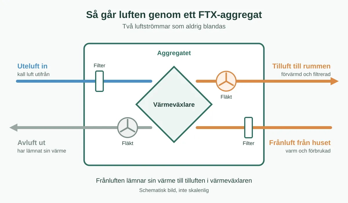 Schema över ett FTX-aggregat med tilluft, frånluft, två fläktar, två filter och värmeväxlaren i mitten