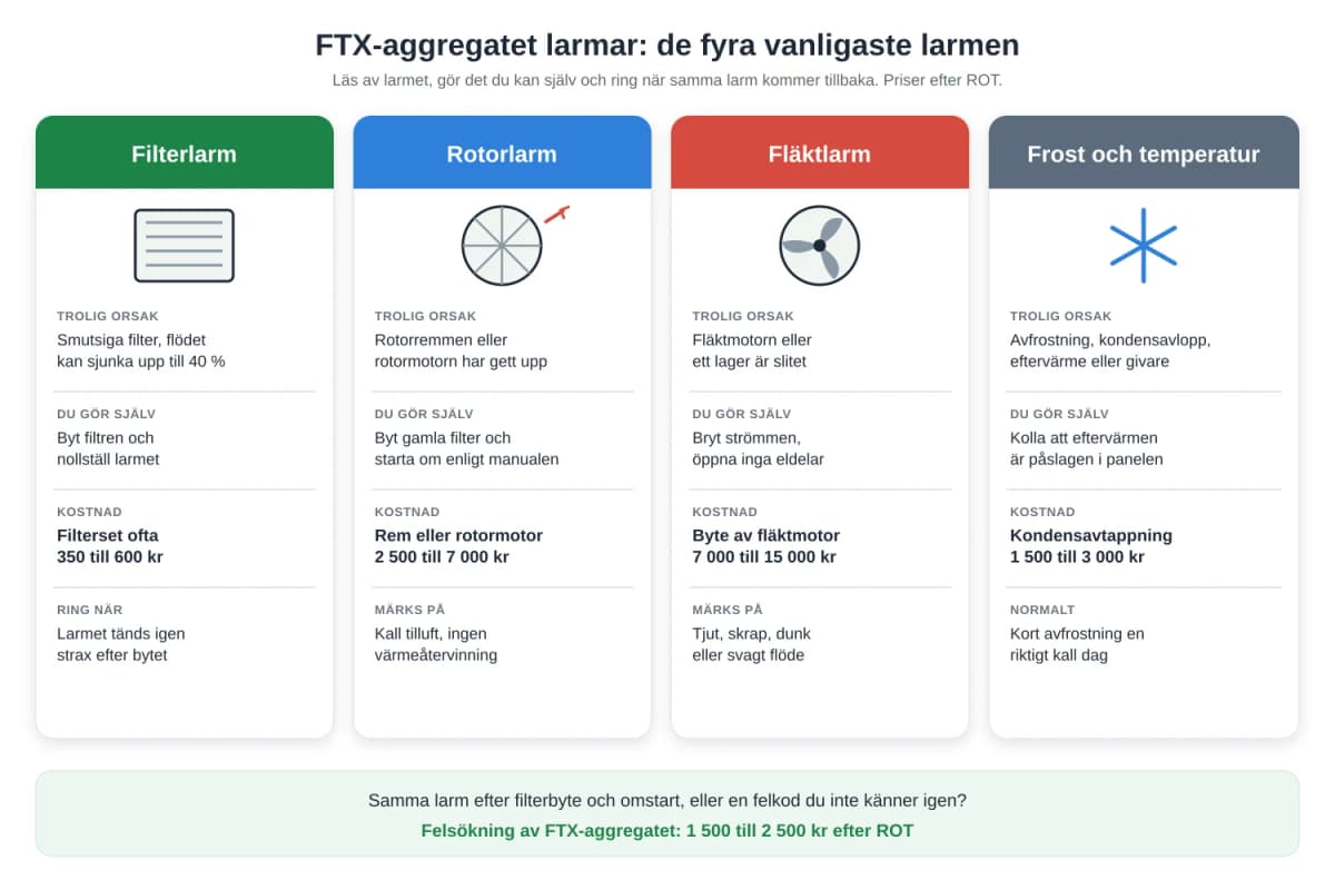 FTX-aggregatet larmar? Så tolkar du larmet