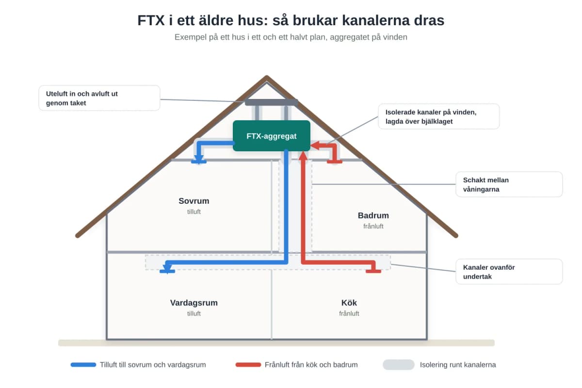 FTX i gammalt hus: går det, och vad krävs?