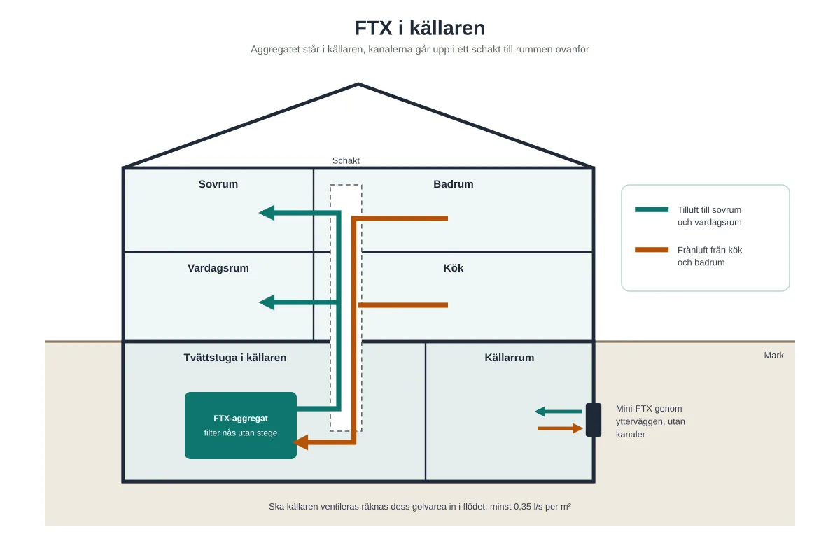 FTX i källaren: går det och vad ska du tänka på?