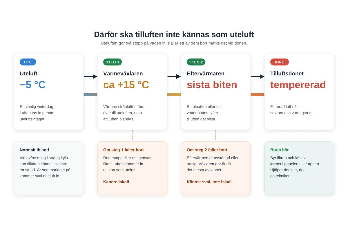 FTX-aggregatet blåser kall luft? Så hittar du orsaken