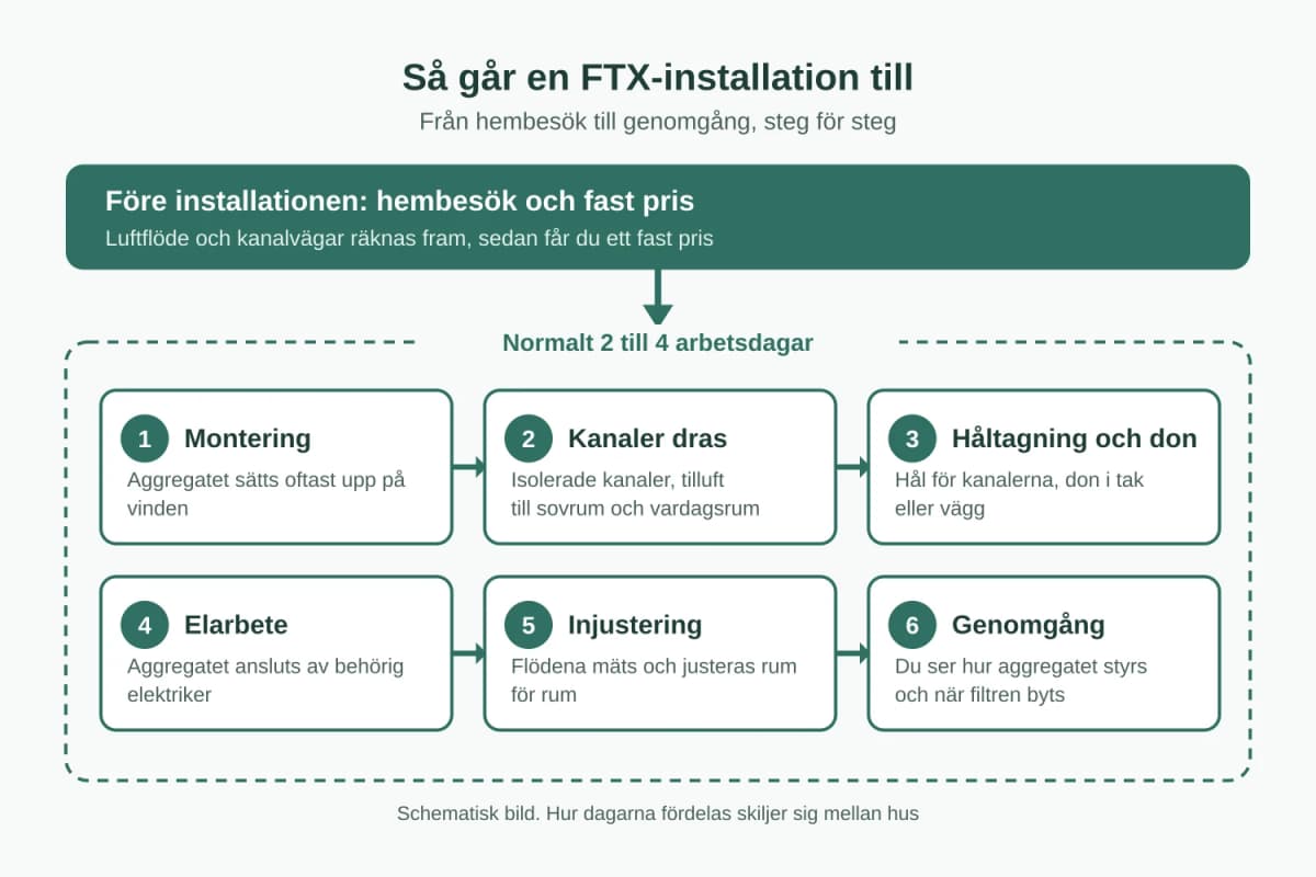 Hur går en FTX-installation till? Steg för steg