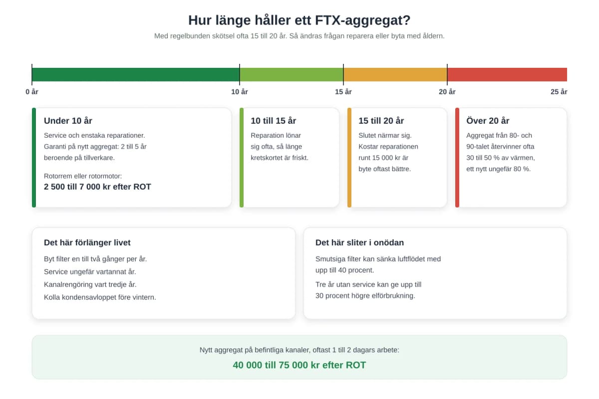 Hur länge håller ett FTX-aggregat? Livslängd och tecken
