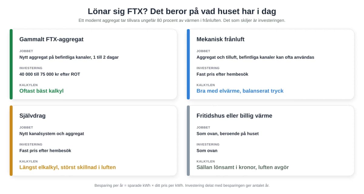 Lönar sig FTX i villan? Det beror på vad du har i dag