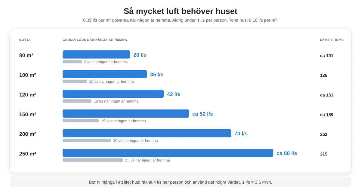 Hur mycket ventilation behöver ett hus? Räkna själv