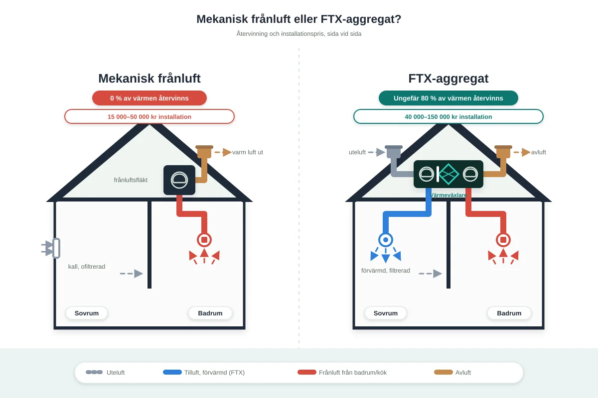 Mekanisk frånluft eller FTX-aggregat: vad är skillnaden?