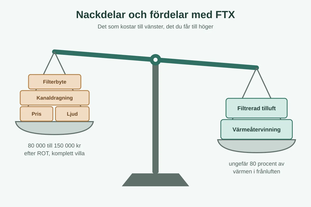 Nackdelar med FTX: det här bör du veta före köpet