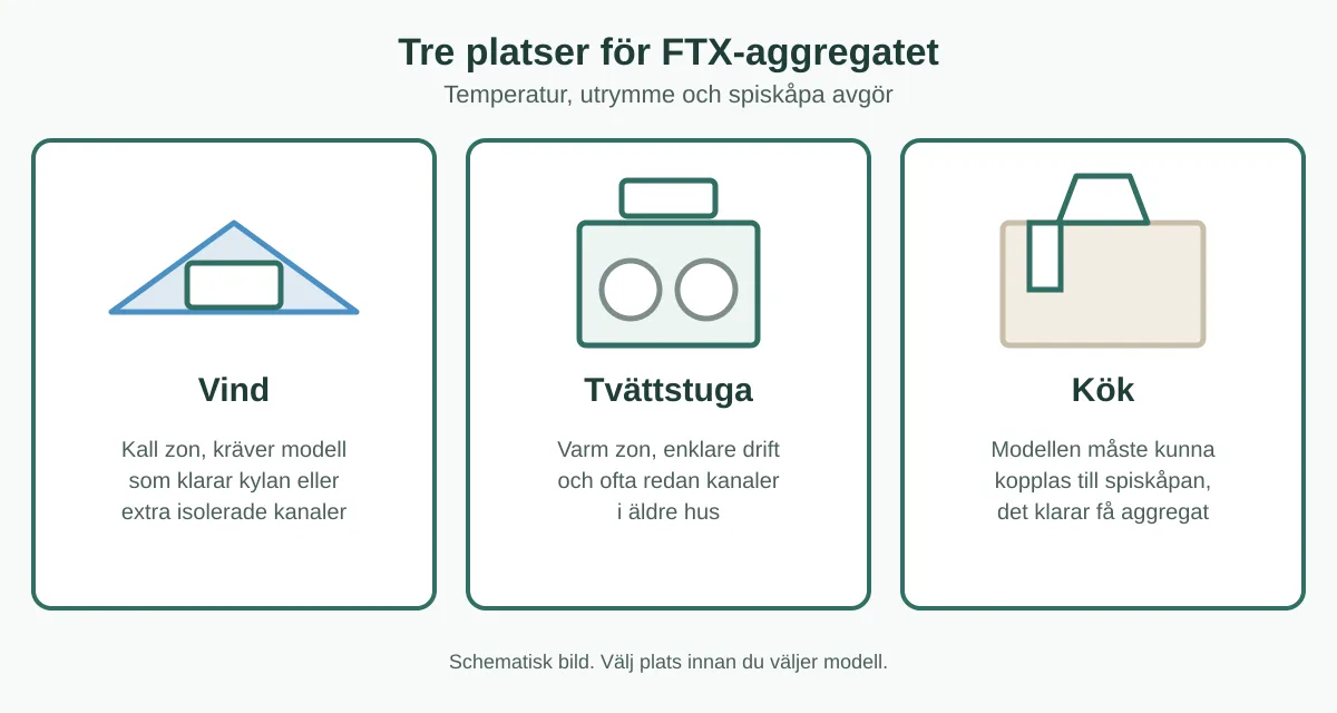 Schematisk jämförelse av vind, tvättstuga och kök som placering för FTX-aggregat