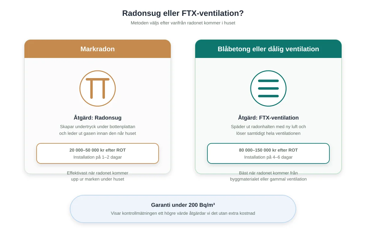 Radonsanering: radonsug eller FTX, vad ska du välja?