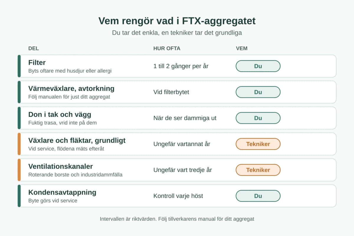 Rengöra FTX-aggregatet och värmeväxlaren: så går det till