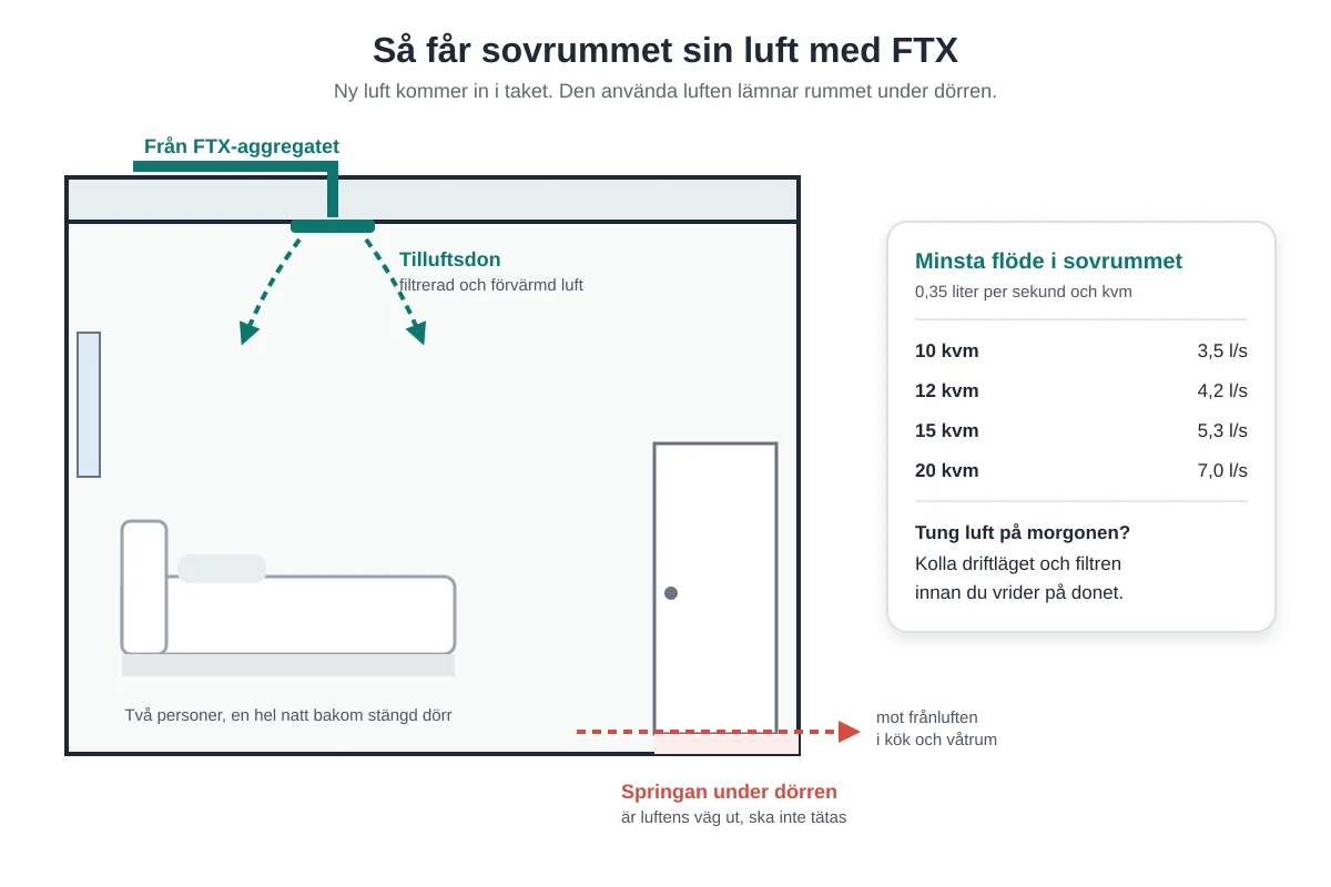 Ventilation i sovrummet: så får du bättre luft på natten